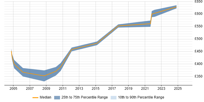 Contractor daily rate distribution trend for Lead Technical Architect job vacancies in England