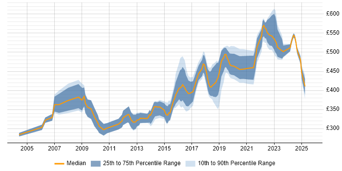 Contractor daily rate distribution trend for Lead Test Engineer job vacancies in England Contractor daily rate distribution trend for Lead Test Engineer job vacancies in England