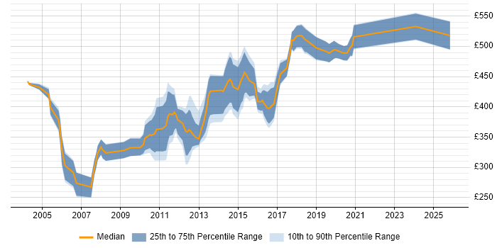 Contractor daily rate distribution trend for Lead Web Developer job vacancies in England
