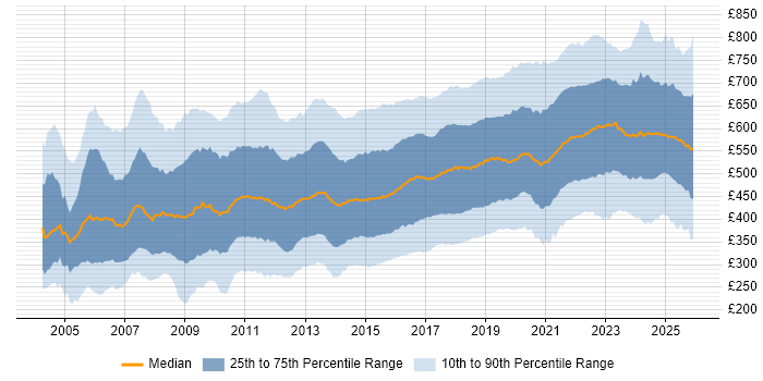 Contractor daily rate distribution trend for Lead job vacancies in England