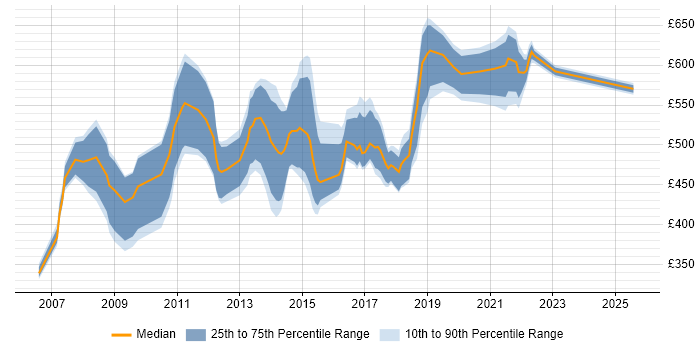 Contractor daily rate distribution trend for Lean Consultant job vacancies in England Contractor daily rate distribution trend for Lean Consultant job vacancies in England