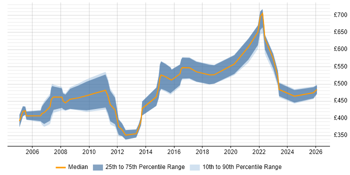 Contractor daily rate distribution trend for jobs in England citing Lean Manufacturing