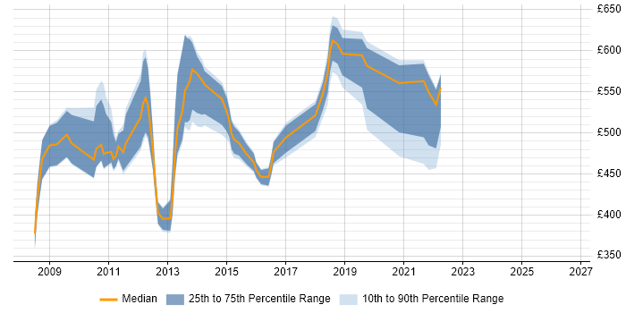 Contractor daily rate distribution trend for Lean Project Manager job vacancies in England
