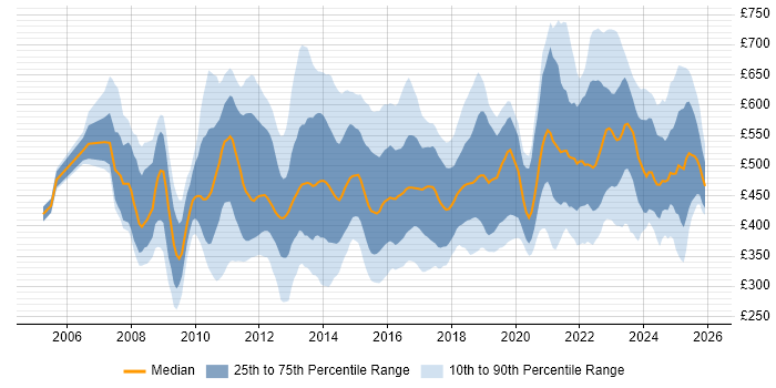 Contractor daily rate distribution trend for jobs in England citing Lean Six Sigma