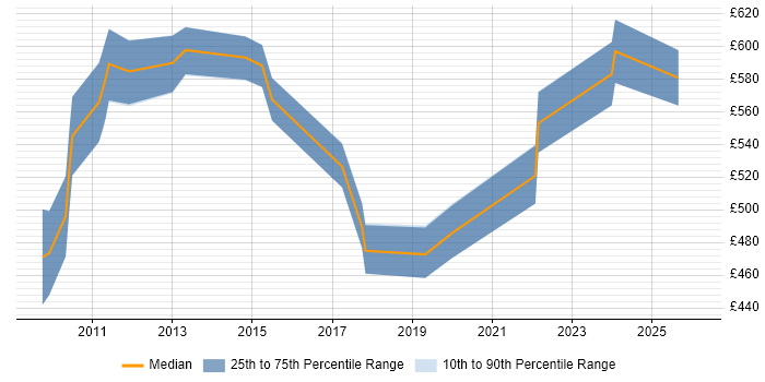 Contractor daily rate distribution trend for Lean Specialist job vacancies in England