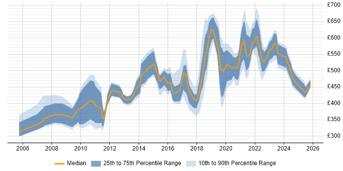 Contractor daily rate distribution trend for jobs in England citing Lean Thinking