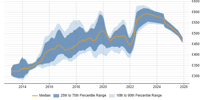 Contractor daily rate distribution trend for jobs in England citing Lean UX