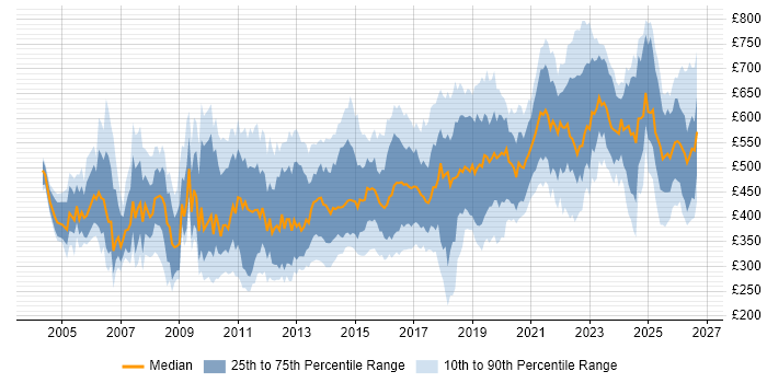 Contractor daily rate distribution trend for jobs in England citing Legacy Applications