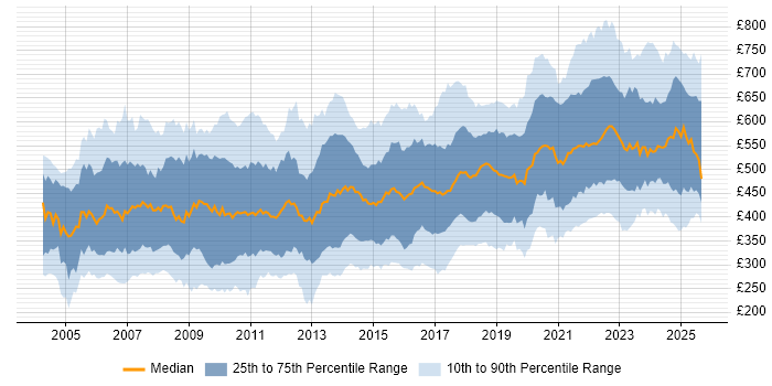Contractor daily rate distribution trend for jobs in England citing Legacy Systems