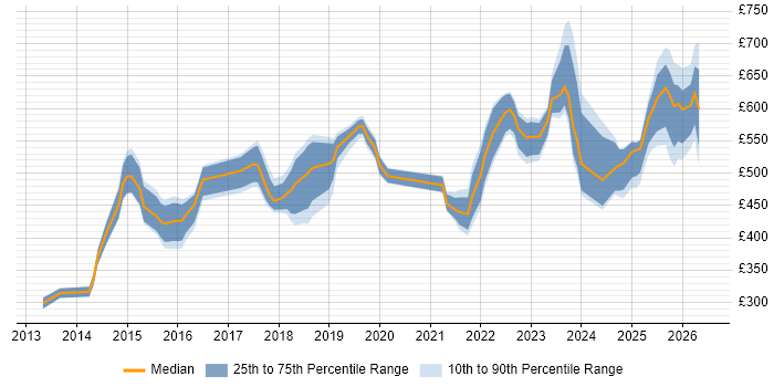 Contractor daily rate distribution trend for jobs in England citing Legal Technology