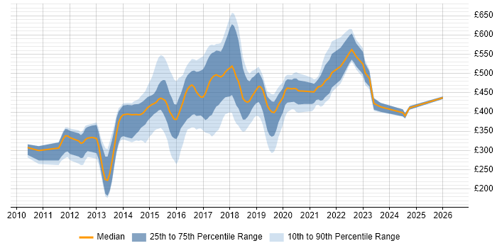 Contractor daily rate distribution trend for jobs in England citing LEMP Stack