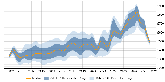 Contractor daily rate distribution trend for jobs in England citing LESS Contractor daily rate distribution trend for jobs in England citing LESS