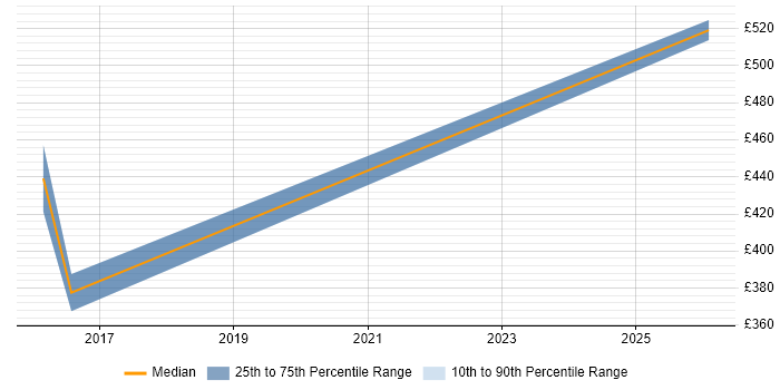 Contractor daily rate distribution trend for jobs in England citing LFCS