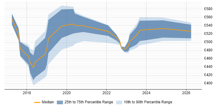 Contractor daily rate distribution trend for jobs in England citing Lidar