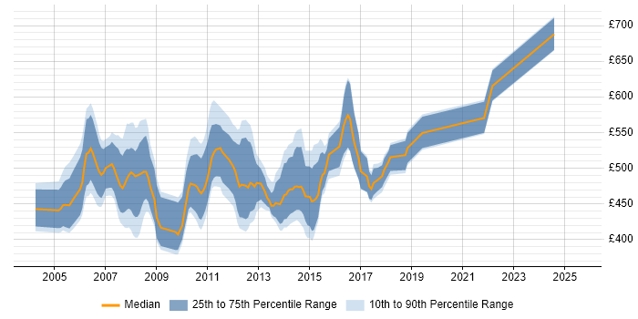 Contractor daily rate distribution trend for Life and Pensions Project Manager job vacancies in England Contractor daily rate distribution trend for Life and Pensions Project Manager job vacancies in England