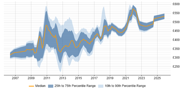 Contractor daily rate distribution trend for jobs in England citing Liferay
