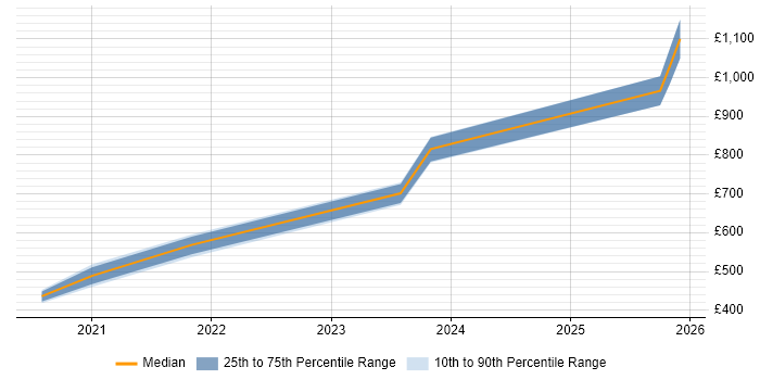Contractor daily rate distribution trend for jobs in England citing LightGBM