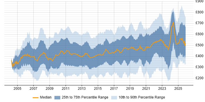 Contractor daily rate distribution trend for jobs in England citing Line Management