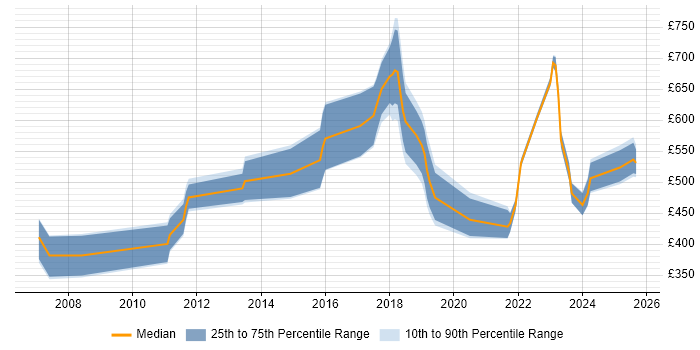 Contractor daily rate distribution trend for jobs in England citing Linear Algebra
