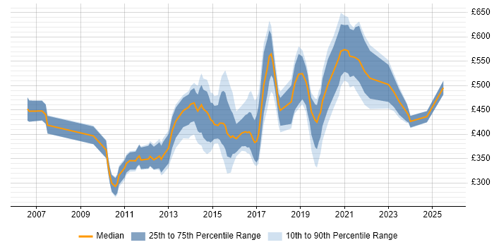 Contractor daily rate distribution trend for jobs in England citing Linked Data Contractor daily rate distribution trend for jobs in England citing Linked Data