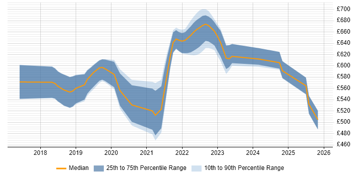 Contractor daily rate distribution trend for jobs in England citing linkerd
