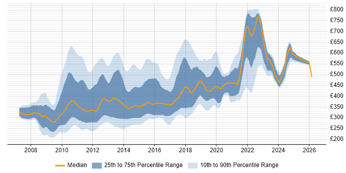 Contractor daily rate distribution trend for jobs in England citing LINQ