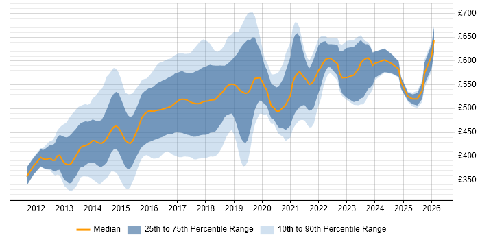 Contractor daily rate distribution trend for Linux DevOps Engineer job vacancies in England