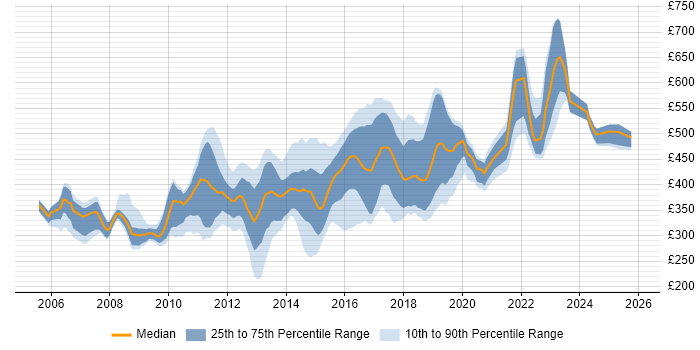 Contractor daily rate distribution trend for Linux Systems Engineer job vacancies in England