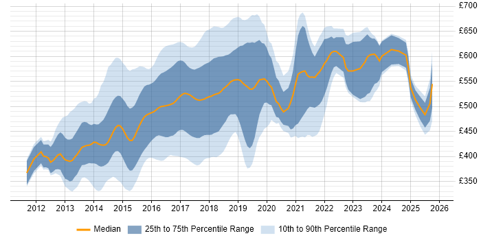 Contractor daily rate distribution trend for Linux/Unix DevOps job vacancies in England