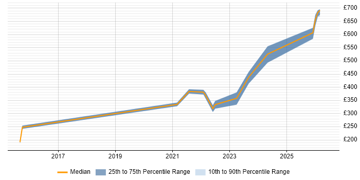 Contractor daily rate distribution trend for jobs in England citing Litera