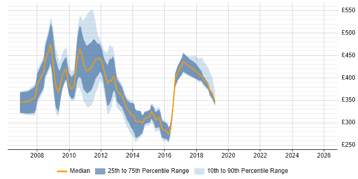 Contractor daily rate distribution trend for jobs in England citing LiveCycle