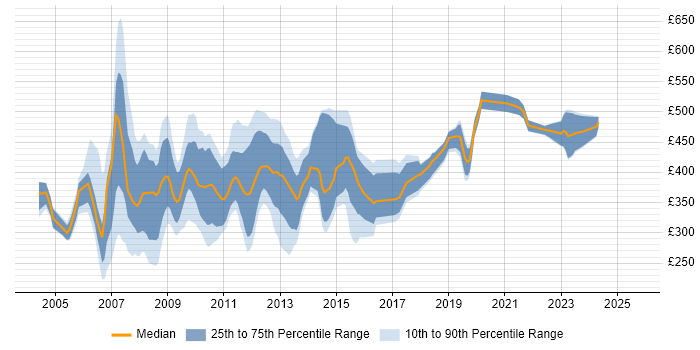 Contractor daily rate distribution trend for jobs in England citing LiveLink