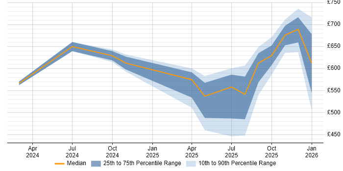 Contractor daily rate distribution trend for jobs in England citing LlamaIndex
