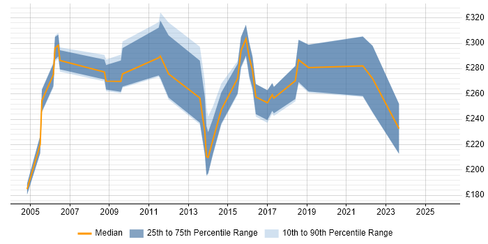 Contractor daily rate distribution trend for jobs in England citing LLPG