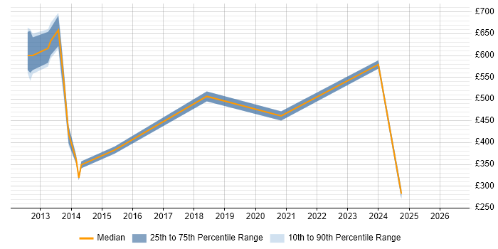 Contractor daily rate distribution trend for jobs in England citing LLVM