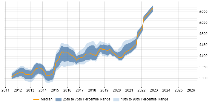 Contractor daily rate distribution trend for jobs in England citing LoadUI