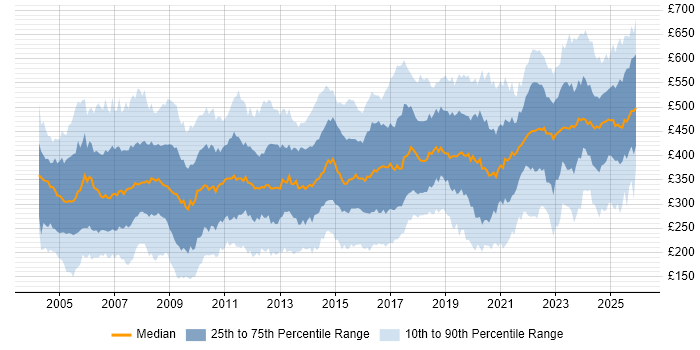 Contractor daily rate distribution trend for jobs in England citing Local Government
