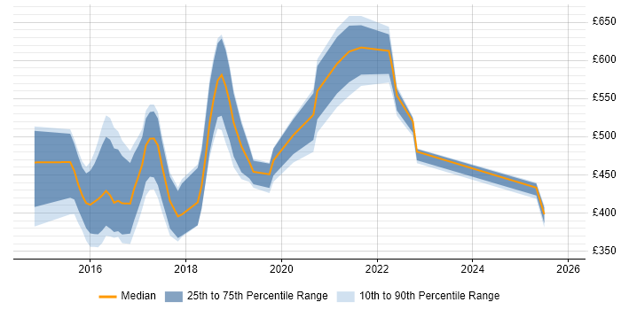 Contractor daily rate distribution trend for jobs in England citing lodash