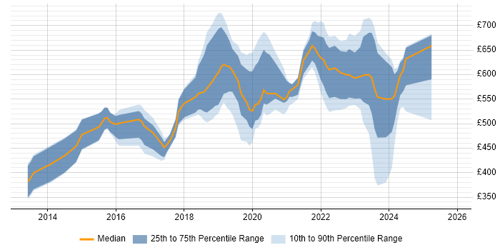 Contractor daily rate distribution trend for jobs in England citing Log Aggregation
