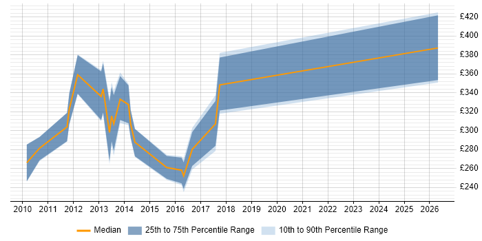 Contractor daily rate distribution trend for jobs in England citing Logi Analytics