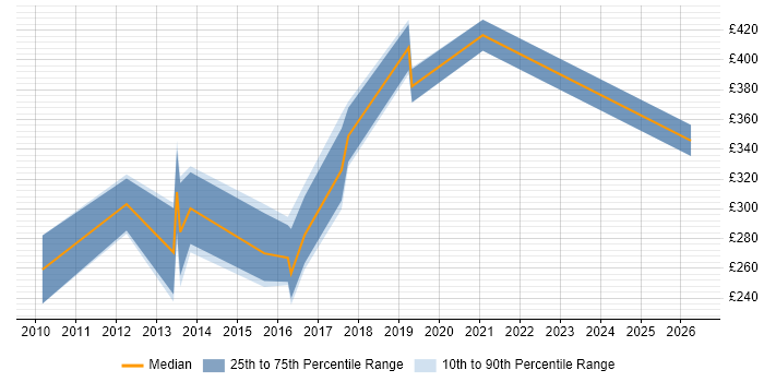 Contractor daily rate distribution trend for jobs in England citing Logi