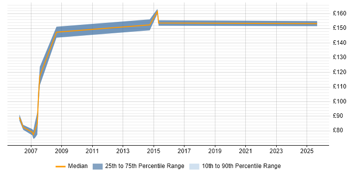Contractor daily rate distribution trend for Logistics Administrator job vacancies in England