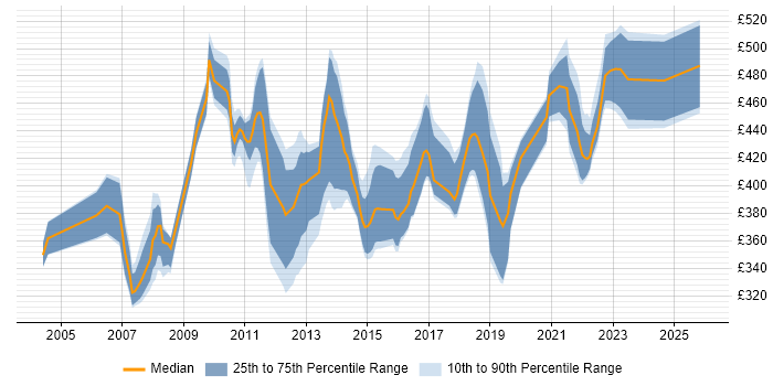 Contractor daily rate distribution trend for Logistics Business Analyst job vacancies in England