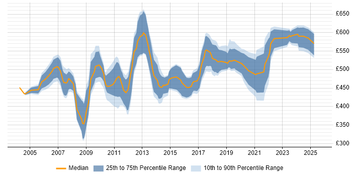 Contractor daily rate distribution trend for Logistics Consultant job vacancies in England Contractor daily rate distribution trend for Logistics Consultant job vacancies in England