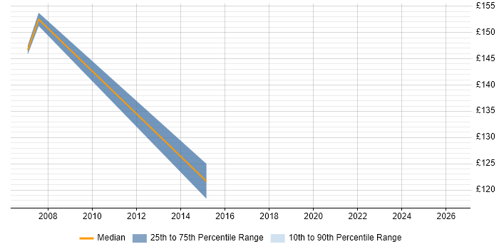 Contractor daily rate distribution trend for Logistics Controller job vacancies in England