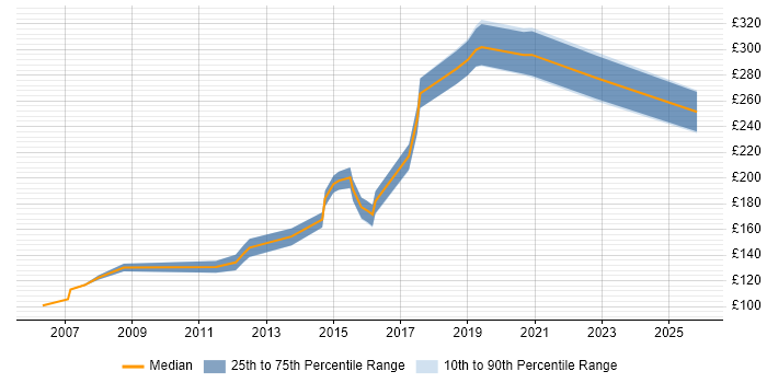 Contractor daily rate distribution trend for Logistics Coordinator job vacancies in England