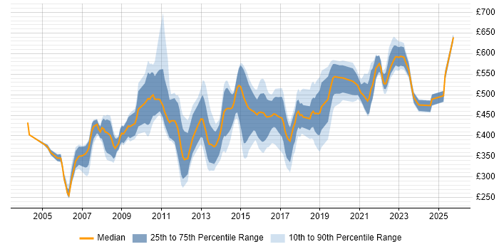 Contractor daily rate distribution trend for Logistics Manager job vacancies in England Contractor daily rate distribution trend for Logistics Manager job vacancies in England