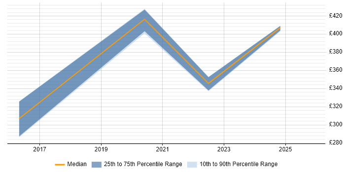 Contractor daily rate distribution trend for jobs in London citing 1Password