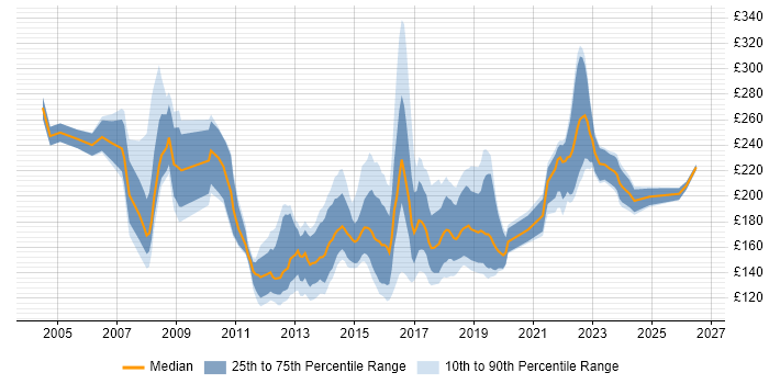 Contractor daily rate distribution trend for 1st/2nd Line Support Analyst job vacancies in London