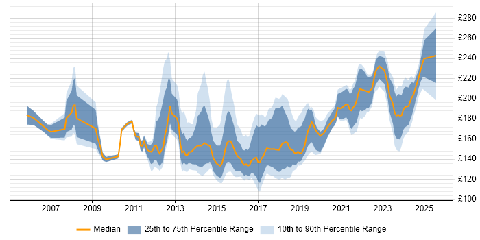 Contractor daily rate distribution trend for 1st/2nd Line Support Engineer job vacancies in London